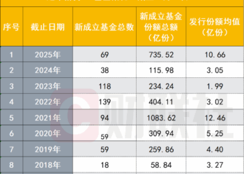 史上次新高，年内FOF新发735亿，招行成FOF爆款「批发商」