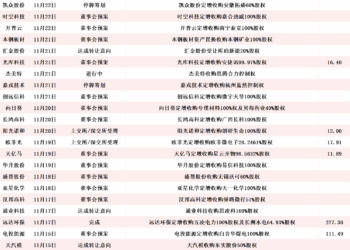 拟收购「小巨人」企业的算力概念股年内股价涨超200% 11月披露并购重组进展的A股名单一览