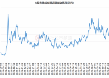 创4个月新低！A股成交额继续缩量，12月行情将至，哪些方向历史战绩佳？