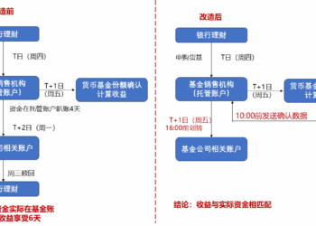 基金销售结算新机制出台！理财「贴息玩法」如何被堵？一图看懂