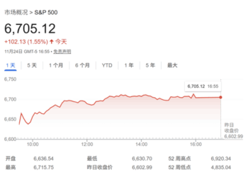 华尔街最乐观预测！德银：标普500明年底有望站上8000点