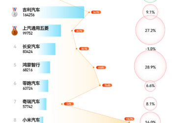 10月新能源车企销量TOP10：小米连月破4万，特斯拉创3年新低无缘前十