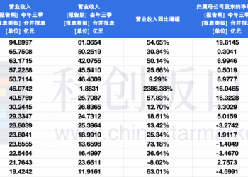 科创板芯片设计板块三季报盘点:59家营收实现正成长 10家扭亏为盈