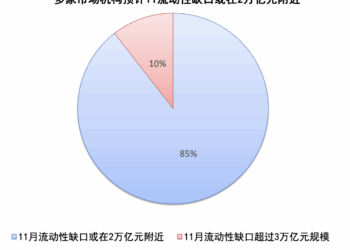 财联社C50风向指数调查：年末资金大概率延续平稳宽松，本轮国债买卖重启后四季度降准概率降低