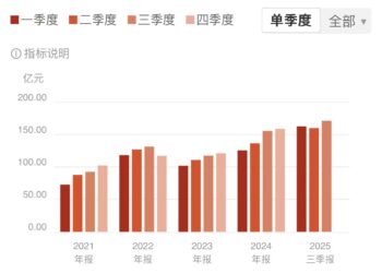中芯国际Q3营收创单季度新高 毛利率及收入增长超管理层指引