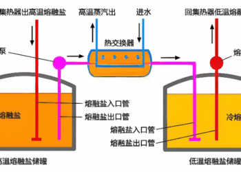 熔盐储能赛道热起来了|解码新趋势