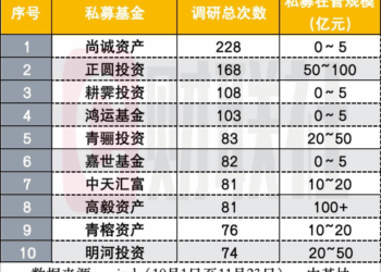 私募最新调研路径曝光：中小私募调研「广撒网」，多家百亿私募聚焦硬科技