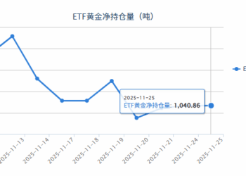 【黄金etf持仓量】11月25日黄金ETF较上一交易持平