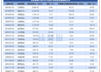 【读财报】有色金属行业三季报：超九成公司盈利 鹏欣资源、天齐锂业等扭亏为盈