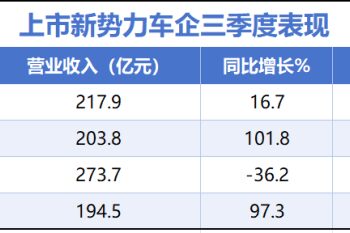 理想最新三季报转亏，李想又要「重新创业」