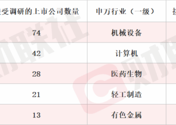 积极推进LPDDR5认证与试产工作 存储芯片概念股三连板 本周机构密集调研相关上市公司