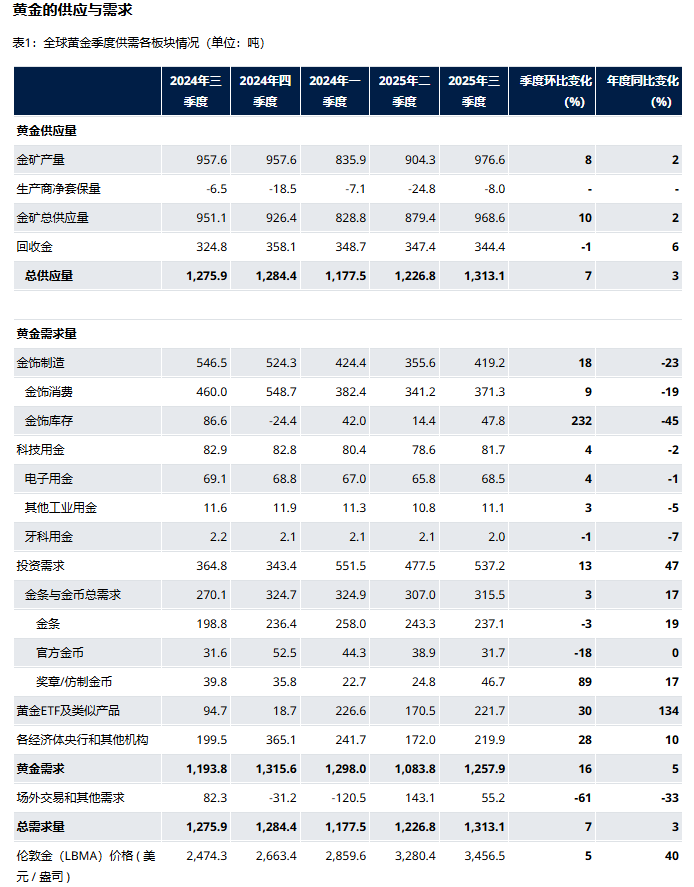 全球抢金潮持续升温！2025年三季度全球黄金市场再创新纪录
