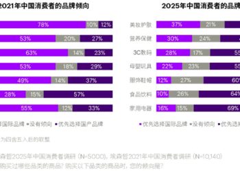 2025中国消费者图鉴：健康超收入，国货逆袭国际品牌