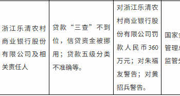 浙江乐清农商行被罚360万，涉信贷资金被挪用