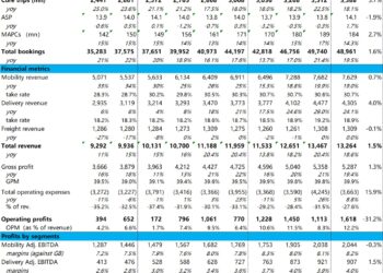 Uber：业绩没毛病，又被 Robotaxi 吓到了？