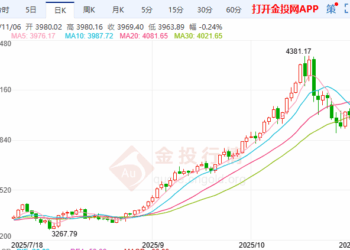 特朗普关税合法性受质疑 现货黄金涨逾1% 破位