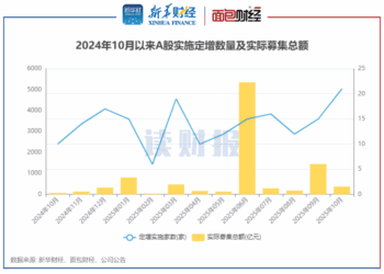 【读财报】10月上市公司定增动态：实际募资总额372.73亿元，中远海能、华能水电募资额居前
