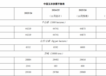 农业农村部发布11月农产品供需分析 小幅上调2025/26年度玉米、棉花产量预估