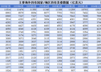 美债海外需求维持高位 日本连续9个月买入 中国持仓保持稳定