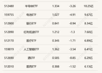 行业ETF风向标丨科技、芯片ETF放量下跌，龙头家电ETF微涨0.09%