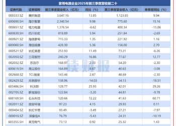 【读财报】家用电器行业三季报：利润同比涨超10% 同洲电子、石头科技、三星新材营收增超50%