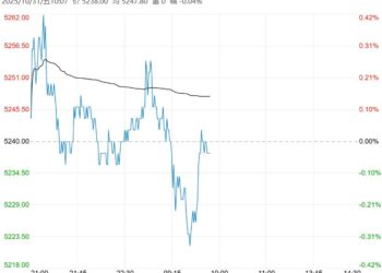 港口库存略有累库 纸浆短期或呈区间震荡走势