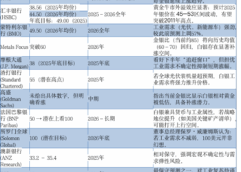 价格再创新高，白银的上限在哪里？ | 巴伦精选