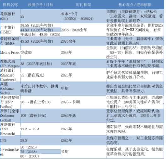 各机构对白银价格的预测汇总（单位：美元/盎司）