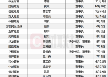 今年来券商换帅密集！22家迎新董事长，23家新总经理上任