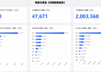 胖东来销售额突破200亿元