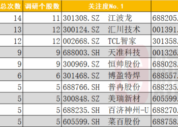 四季度来加大高股息股票配置 11月险资扎堆调研超百只个股 百济神州、汇川技术「受宠」