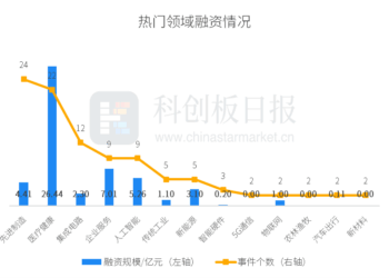 财联社创投通：一级市场本周100起融资环比增加21.95%，康诺思腾完成新一轮约2亿美元融资