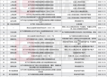 年内券商罚单已有310张，违规炒股「领跑」