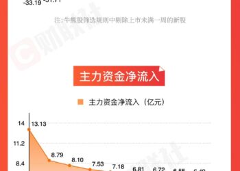 【图解牛熊股】水产养殖概念股异动拉升，电池板块回调明显