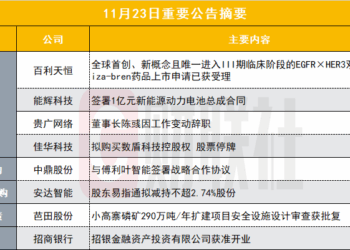 1500亿创新药概念股全球首创新药上市申请获受理|盘后公告集锦