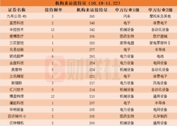 近一个月这些上市公司被「踏破门槛」！机器人概念股获机构组团调研，机构来访接待量居前的个股名单一览