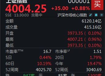 半日涨幅0.88%,沪指重回4000点