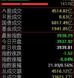 两市延续震荡，沪指半日微跌0.04%