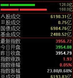 「双创」指数震荡走低，沪指半日微涨0.05%