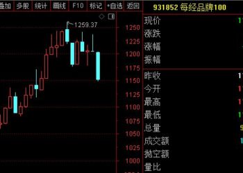每经品牌100指数失守1200点，成分股伊利股份「高分红」规划引关注