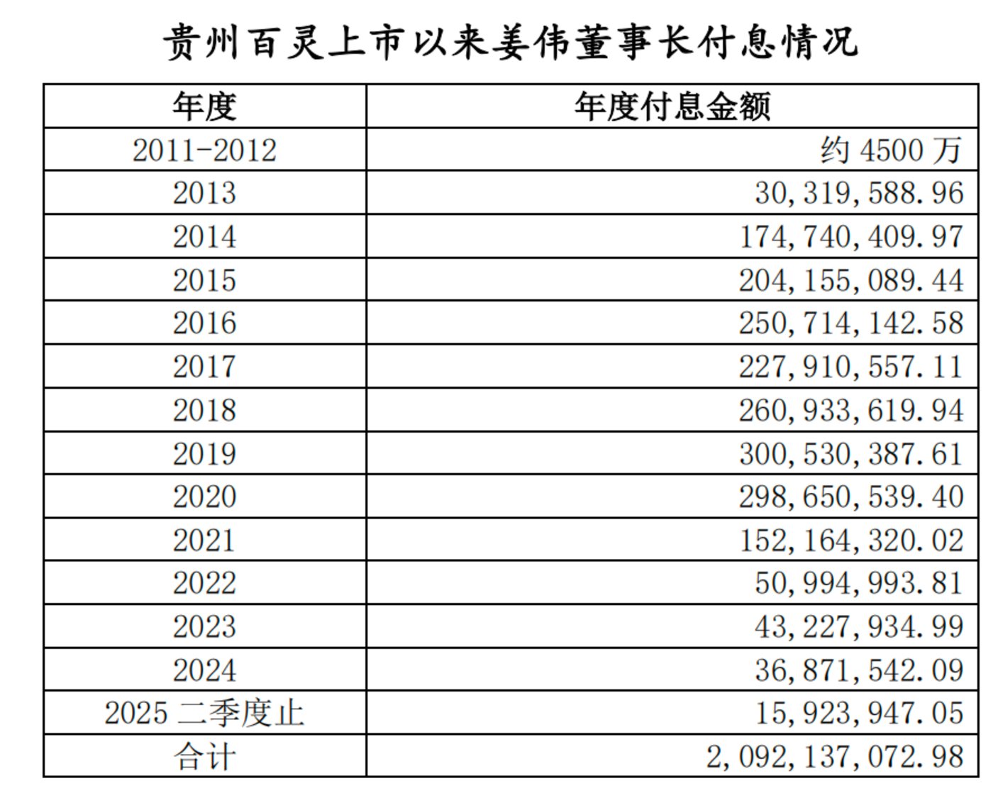 （来源：姜伟方提供的资料）