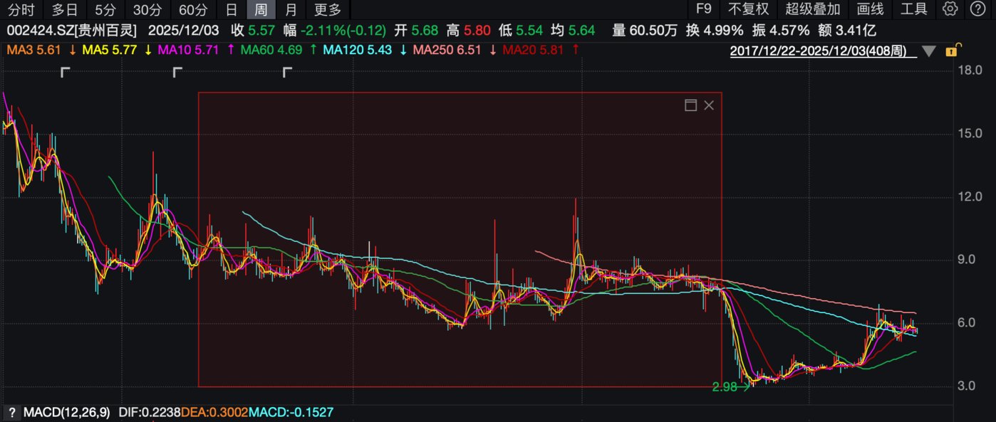 （贵州百灵纾困期间股价走势图）