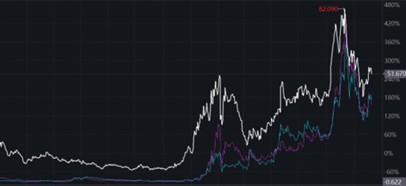 IonQ（白）、Rigetti（紫）和D-Wave（蓝）2023/12-2025/12股价走势图