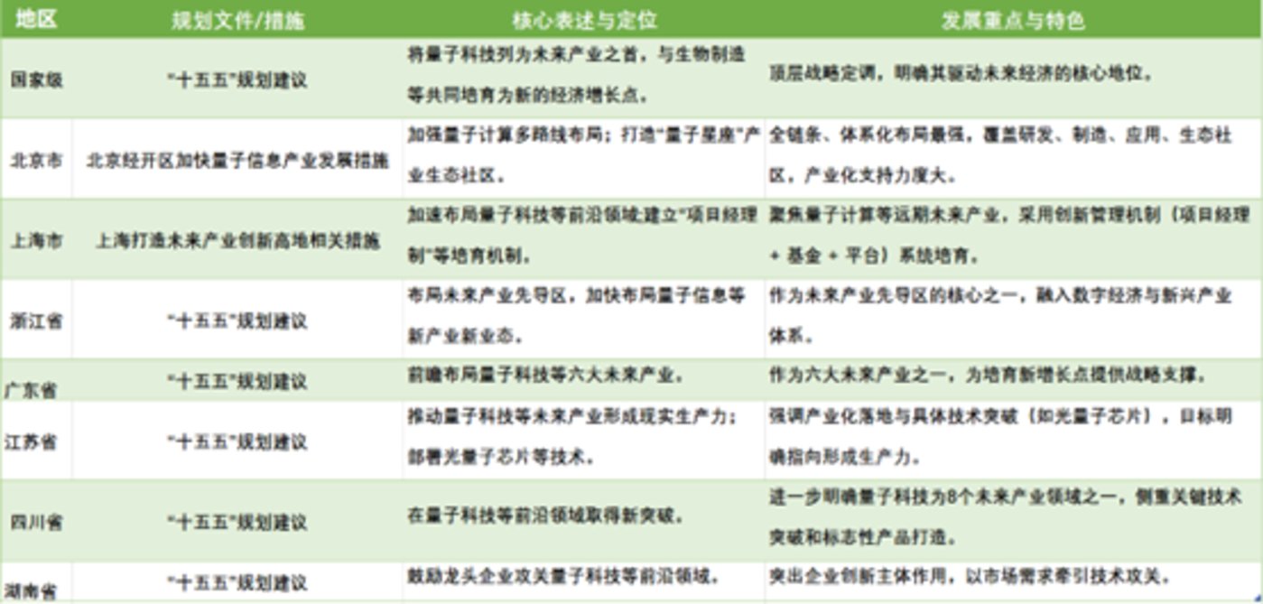 量子科技各地规划要点，公司观察制图