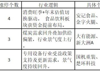 福建板块获资金重点关注，一AI手机概念股5连板创历史新高——道达涨停复盘