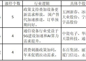 涨停风格罕见延续，多只光通信板块个股涨停创历史新高——道达涨停复盘