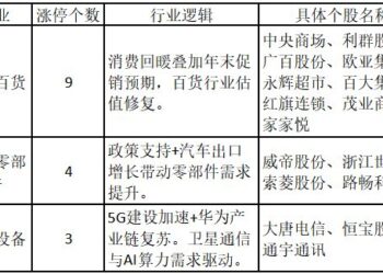 大消费、自动驾驶迎利好刺激！板块个股逆势批量涨停——道达涨停复盘