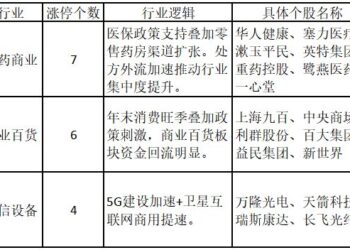 大消费反复活跃！航天板块多只个股被主力资金抢筹涨停——道达涨停复盘
