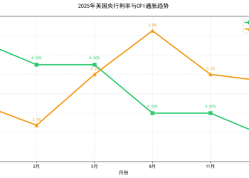 英国央行12月降息25基点至3.75% 年内第四次宽松 后续降息态度谨慎