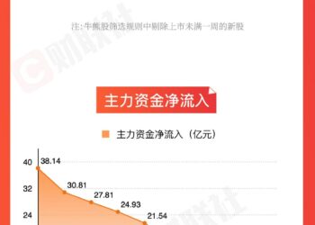 【图解牛熊股】海南自贸区概念股涨幅居前，电池板块表现活跃